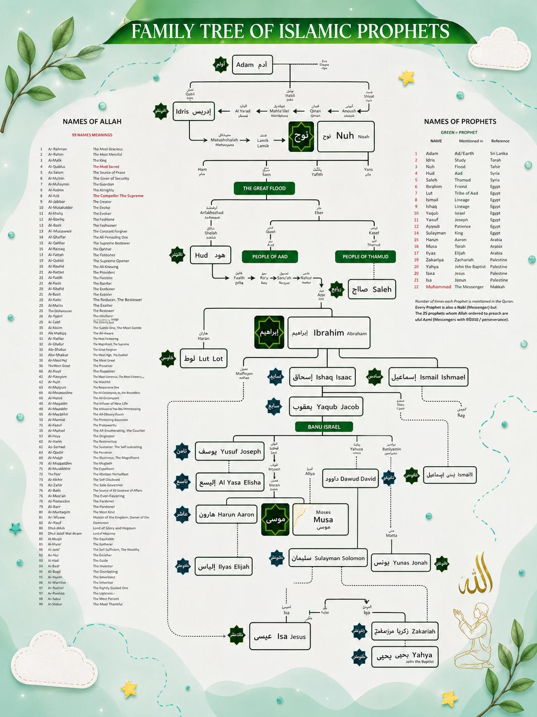 Prophet (PBUH) Family Tree