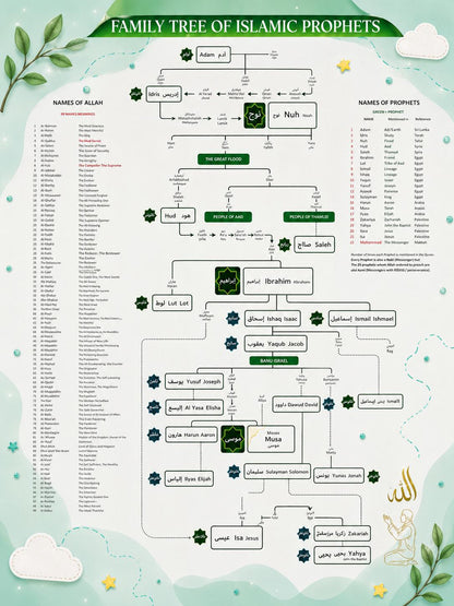 Prophet (PBUH) Family Tree