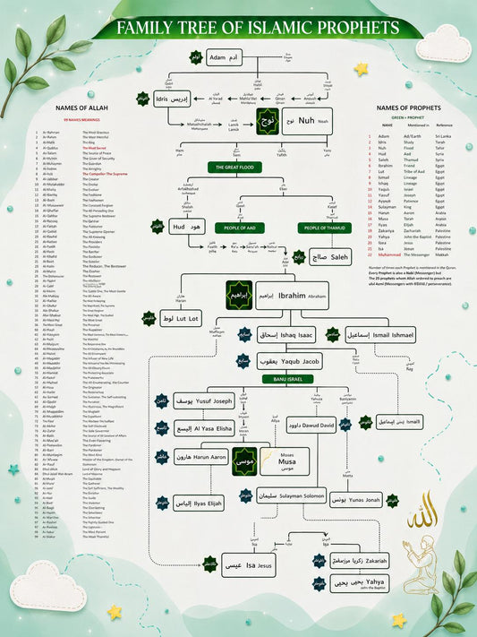 Prophet (PBUH) Family Tree