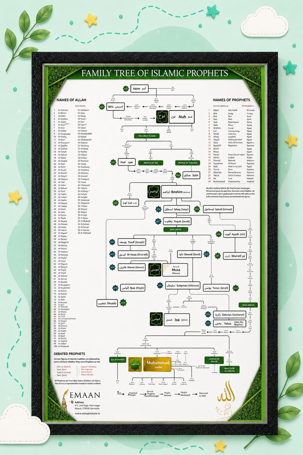 Prophet (PBUH) Family Tree