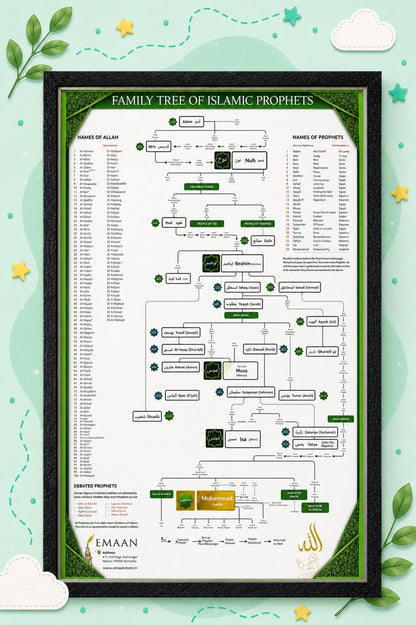 Prophet (PBUH) Family Tree